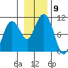 Snug Harbor tide chart for Sunday, November 9, 2025