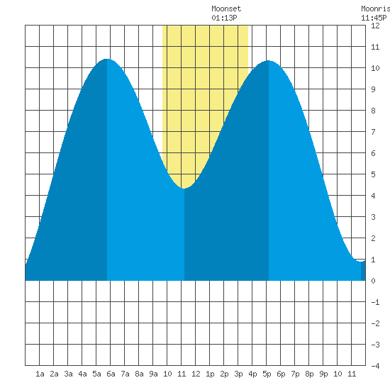 Snug Harbor tide chart for Wednesday, December 10, 2025