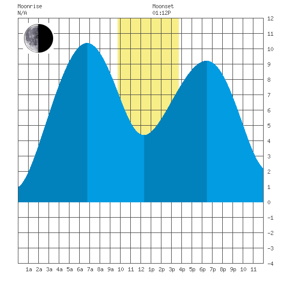 Snug Harbor tide chart for Thursday, December 11, 2025