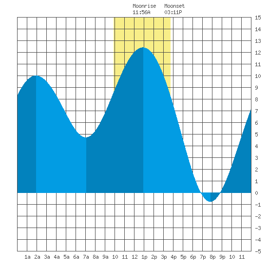 Snug Harbor tide chart for Saturday, December 20, 2025