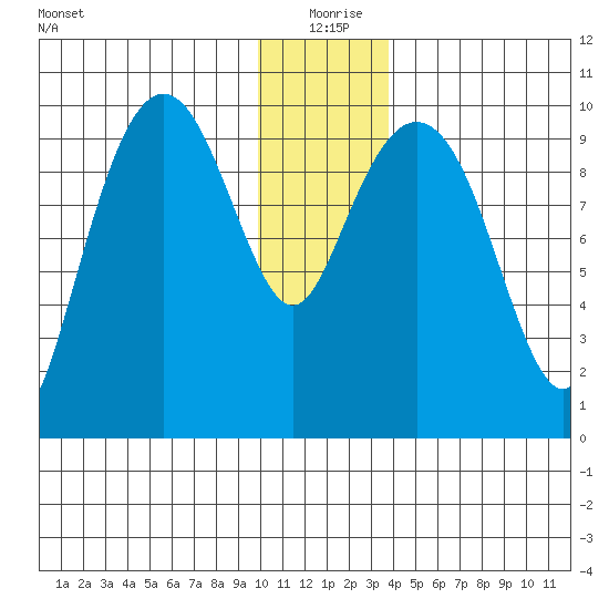Snug Harbor tide chart for Friday, December 26, 2025