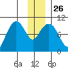 Snug Harbor tide chart for Friday, December 26, 2025