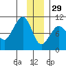 Snug Harbor tide chart for Monday, December 29, 2025