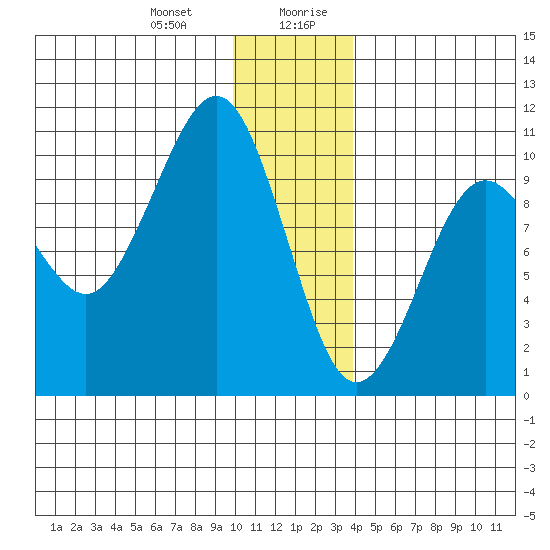 Snug Harbor tide chart for Tuesday, December 30, 2025