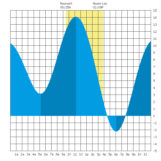 Snug Harbor tide chart for Wednesday, December 3, 2025