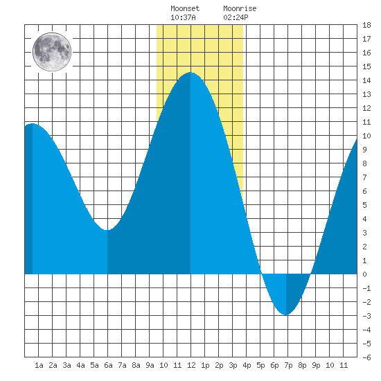 Snug Harbor tide chart for Thursday, December 4, 2025
