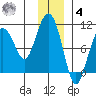 Snug Harbor tide chart for Thursday, December 4, 2025