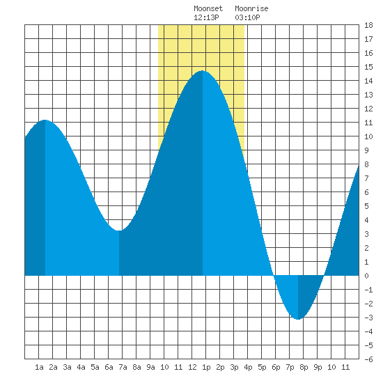 Snug Harbor tide chart for Friday, December 5, 2025