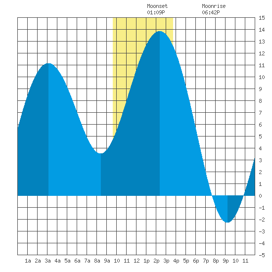 Snug Harbor tide chart for Sunday, December 7, 2025