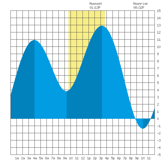 Snug Harbor tide chart for Monday, December 8, 2025