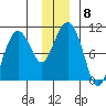 Snug Harbor tide chart for Monday, December 8, 2025