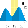 Snug Harbor tide chart for Tuesday, December 9, 2025