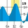 Snug Harbor tide chart for Monday, January 19, 2026