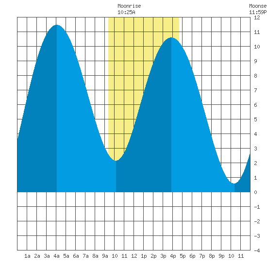 Snug Harbor tide chart for Friday, January 23, 2026