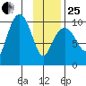 Snug Harbor tide chart for Sunday, January 25, 2026