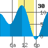 Snug Harbor tide chart for Friday, January 30, 2026