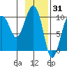 Snug Harbor tide chart for Saturday, January 31, 2026