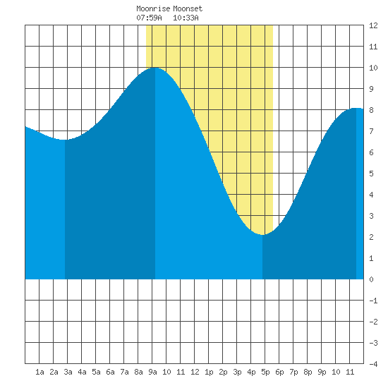 Snug Harbor tide chart for Thursday, February 12, 2026