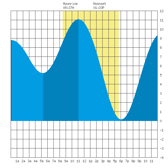 Snug Harbor tide chart for Saturday, February 14, 2026