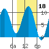Snug Harbor tide chart for Wednesday, February 18, 2026