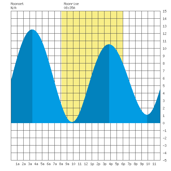 Snug Harbor tide chart for Saturday, February 21, 2026