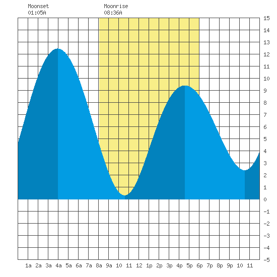 Snug Harbor tide chart for Sunday, February 22, 2026