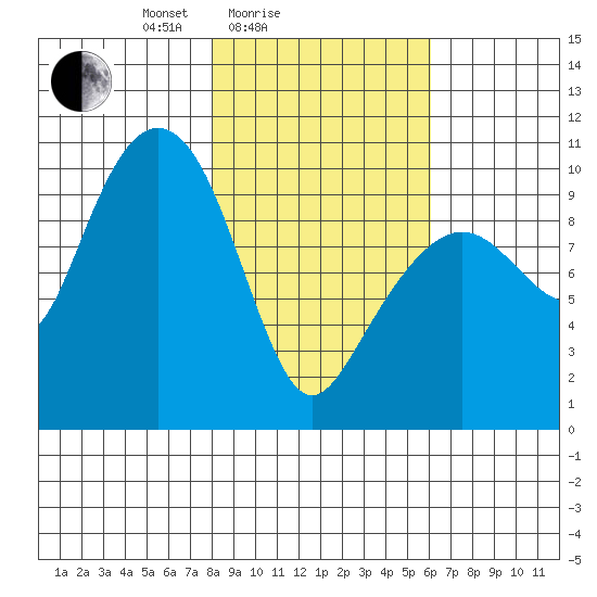 Snug Harbor tide chart for Tuesday, February 24, 2026