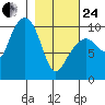 Snug Harbor tide chart for Tuesday, February 24, 2026