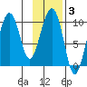 Snug Harbor tide chart for Tuesday, February 3, 2026