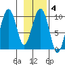 Snug Harbor tide chart for Wednesday, February 4, 2026