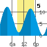 Snug Harbor tide chart for Thursday, February 5, 2026