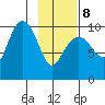 Snug Harbor tide chart for Sunday, February 8, 2026