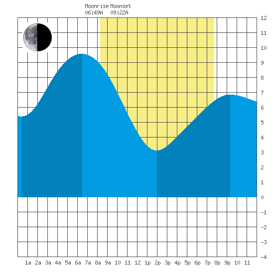 Snug Harbor tide chart for Wednesday, March 11, 2026