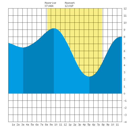 Snug Harbor tide chart for Friday, March 13, 2026
