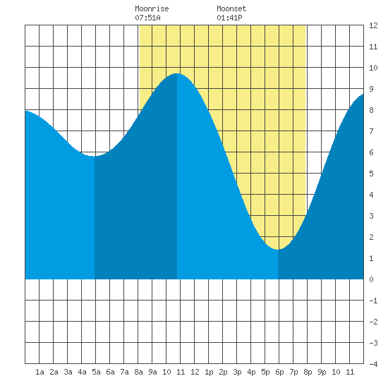 Snug Harbor tide chart for Saturday, March 14, 2026