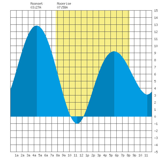 Snug Harbor tide chart for Monday, March 23, 2026