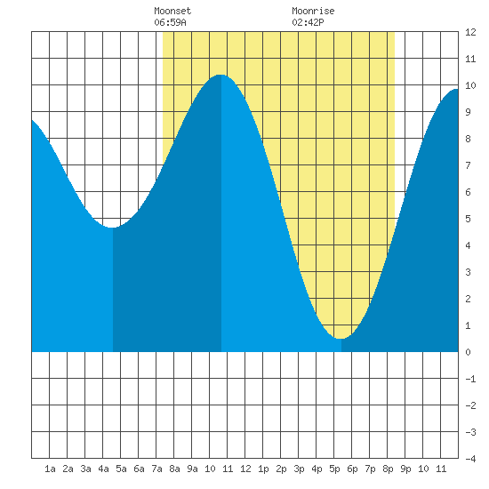 Snug Harbor tide chart for Saturday, March 28, 2026