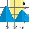 Snug Harbor tide chart for Monday, March 9, 2026