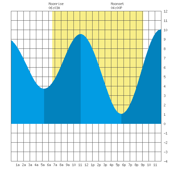 Snug Harbor tide chart for Monday, April 13, 2026
