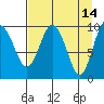Snug Harbor tide chart for Tuesday, April 14, 2026