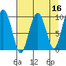 Snug Harbor tide chart for Thursday, April 16, 2026