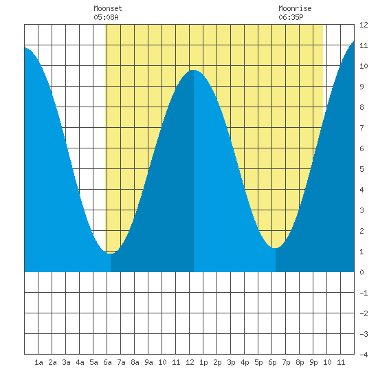 Snug Harbor tide chart for Tuesday, April 28, 2026