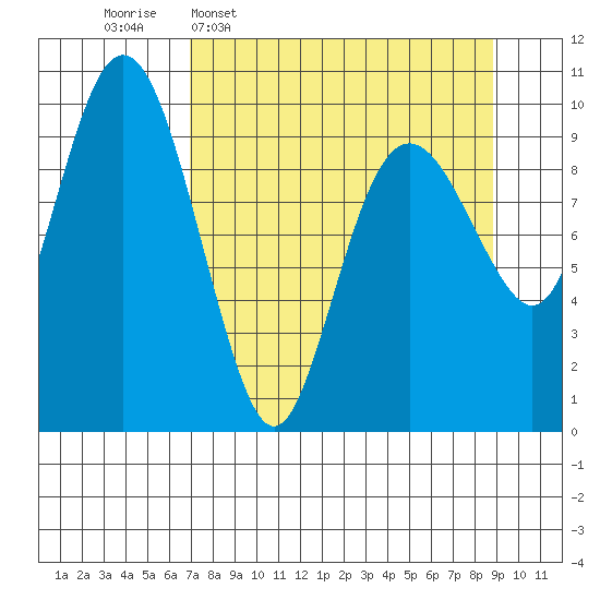 Snug Harbor tide chart for Monday, April 6, 2026