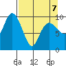 Snug Harbor tide chart for Tuesday, April 7, 2026