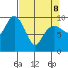 Snug Harbor tide chart for Wednesday, April 8, 2026