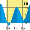 Snug Harbor tide chart for Friday, May 15, 2026