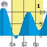 Snug Harbor tide chart for Friday, May 1, 2026
