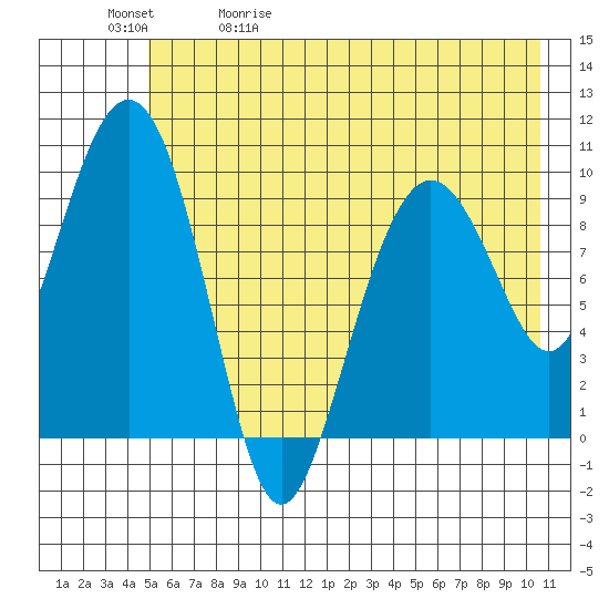 Snug Harbor tide chart for Wednesday, May 20, 2026