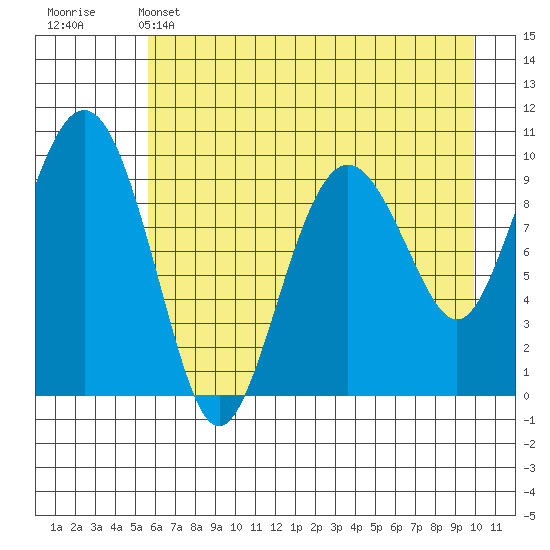 Snug Harbor tide chart for Sunday, May 3, 2026