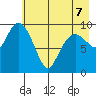 Snug Harbor tide chart for Thursday, May 7, 2026